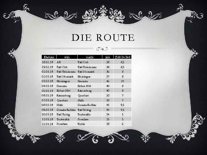 DIE ROUTE Datum von nach km Zeit in Std 28. 02. 16 AB Bad