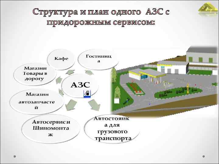 Id проекта. Презентация инвестиционного проекта придорожного комплекса.