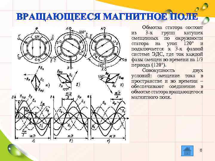 ВРАЩАЮЩЕЕСЯ МАГНИТНОЕ ПОЛЕ Обмотка статора состоит из 3 -х групп катушек смещенных по окружности
