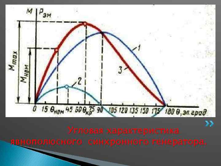 Угловая характеристика явнополюсного синхронного генератора. . 