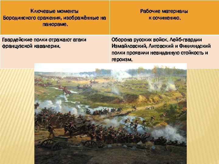 Ключевые моменты Бородинского сражения, изображённые на панораме. Гвардейские полки отражают атаки французской кавалерии. Рабочие