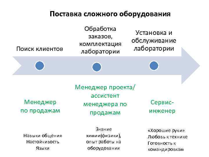 Поставка сложного оборудования Поиск клиентов Менеджер по продажам Навыки общения Настойчивость Языки Обработка заказов,