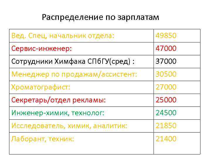 Распределение по зарплатам Вед. Спец, начальник отдела: 49850 Сервис-инженер: 47000 Сотрудники Химфака СПб. ГУ(сред)