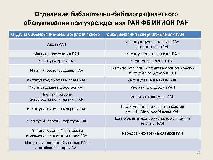 Отделение библиотечно-библиографического обслуживания при учреждениях РАН ФБ ИНИОН РАН Отделы библиотечно-библиографического обслуживания при учреждениях
