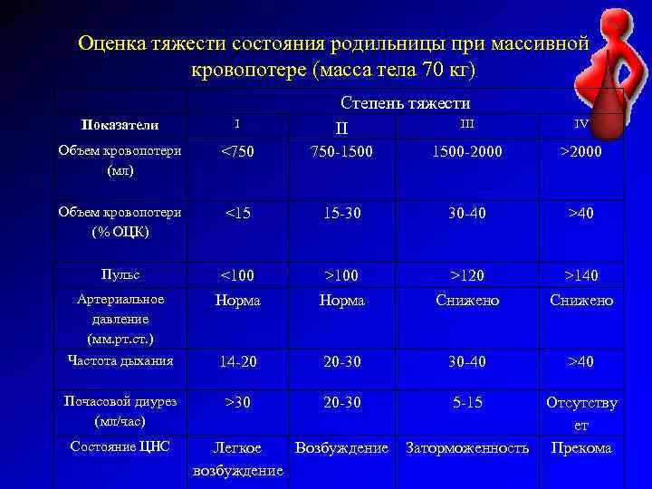 Оценка тяжести состояния родильницы при массивной кровопотере (масса тела 70 кг) Степень тяжести III