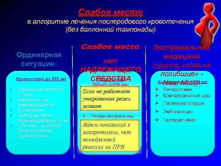 Слабое место в алгоритме лечения послеродового кровотечения (без баллонной тампонады) Ординарная ситуация: Кровопотеря до