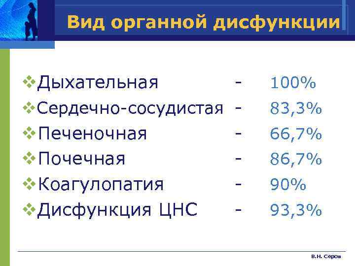 Вид органной дисфункции v. Дыхательная v. Сердечно-сосудистая v. Печеночная v. Почечная v. Коагулопатия v.