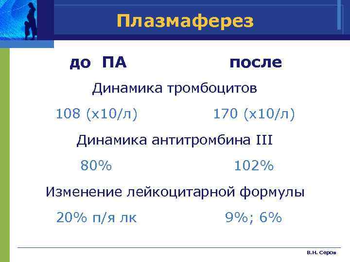 Плазмаферез до ПА после Динамика тромбоцитов 108 (х10/л) 170 (х10/л) Динамика антитромбина III 80%