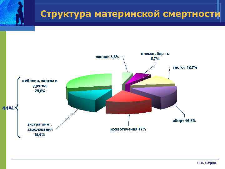Структура материнской смертности 44% В. Н. Серов 