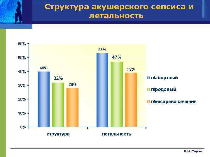 Структура акушерского сепсиса и летальность В. Н. Серов 