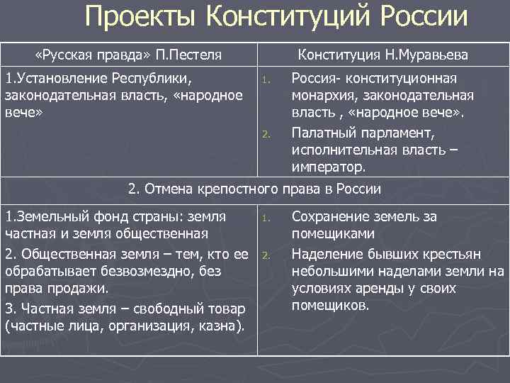 Проекты Конституций России «Русская правда» П. Пестеля 1. Установление Республики, законодательная власть, «народное вече»