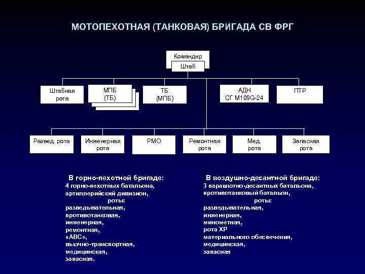 МОТОПЕХОТНАЯ (ТАНКОВАЯ) БРИГАДА СВ ФРГ Командир Штабная рота Развед. рота МПБ (ТБ) Инженерная рота