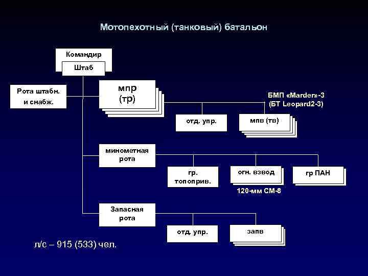 Мотопехотный (танковый) батальон Командир Штаб мпр (тр) Рота штабн. и снабж. БМП «Мarder» -3