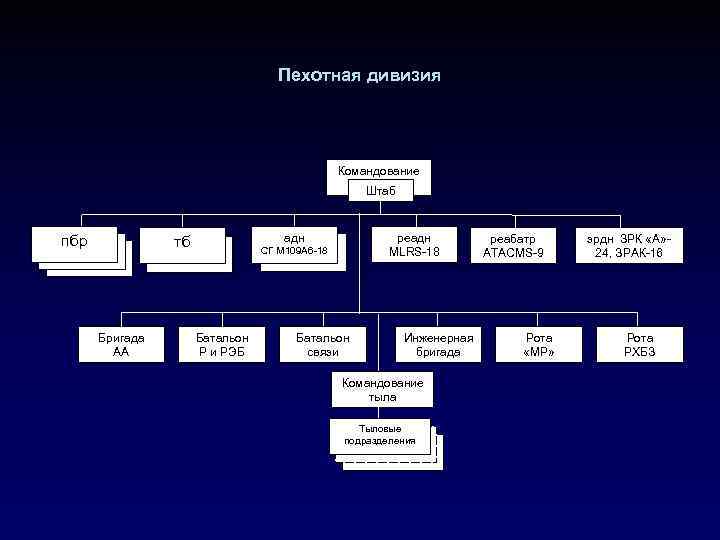 Пехотная дивизия Командование Штаб пбр адн тб Бригада АА реадн MLRS-18 СГ М 109