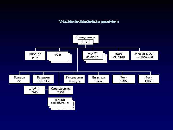 Бронетанковая дивизия Механизированная дивизия Командование Штабная рота Бригада АА Батальон Р и РЭБ Штабная