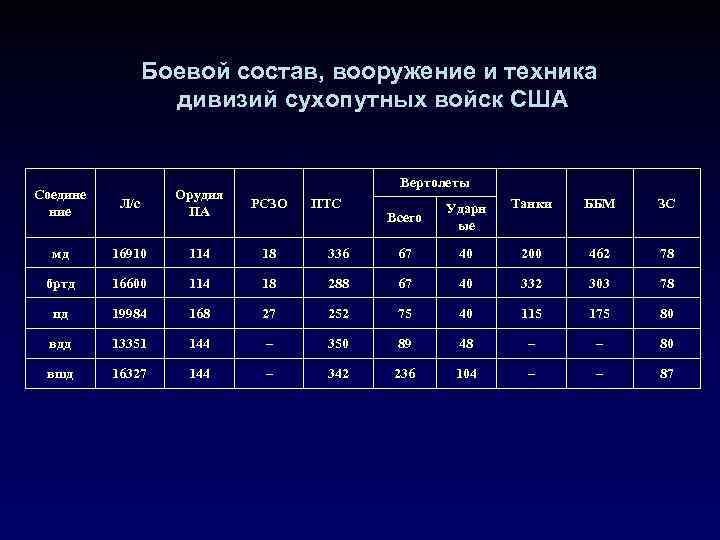 Боевой состав, вооружение и техника дивизий сухопутных войск США Соедине ние Вертолеты Л/с Орудия