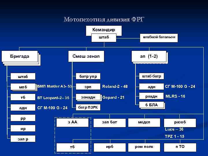 Постройте граф отображающий состав и структура мотопехотного батальона армия фрг образца 1970