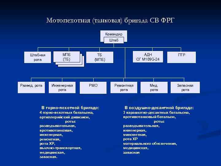 Организация бригады. Мотопехотная бригада св ФРГ структура. Пехотная бригада организация. Организация мотопехотной бригады ФРГ. Структура пехотной бригады.