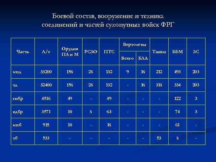 Боевой состав, вооружение и техника соединений и частей сухопутных войск ФРГ Часть Л/с Вертолеты