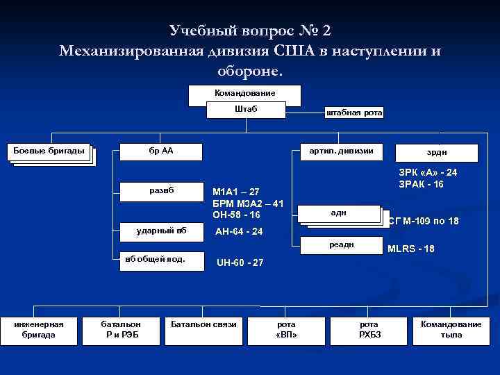 Учебный вопрос № 2 Механизированная дивизия США в наступлении и обороне. Командование Штаб Боевые