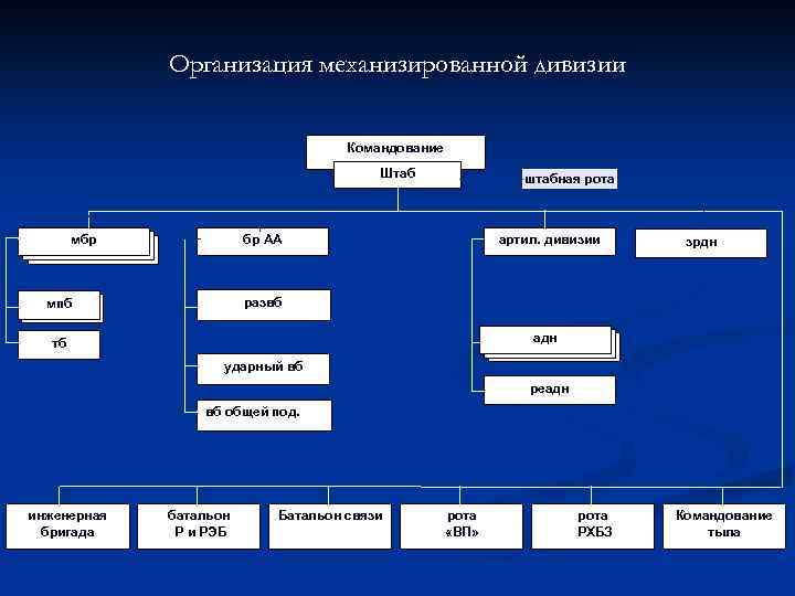 Организация механизированной дивизии Командование Штаб мбр штабная рота бр АА артил. дивизии зрдн развб