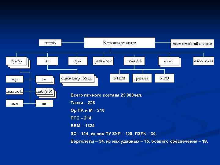 штаб бртбр ап шр тп медсан б. мпб (2 -3). . исп ап Командование