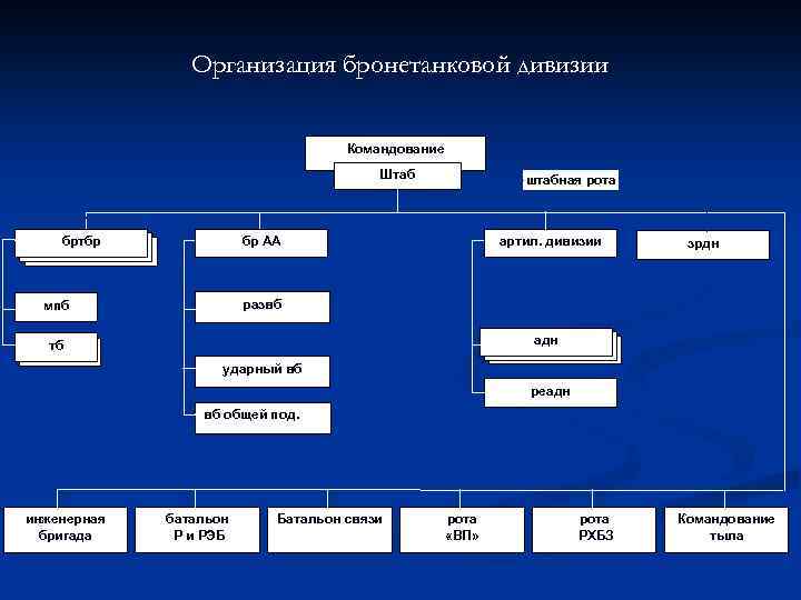 Организация бронетанковой дивизии Командование Штаб бртбр штабная рота бр АА артил. дивизии зрдн развб