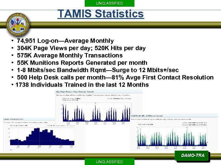 UNCLASSIFIED TAMIS Statistics • 74, 951 Log-on—Average Monthly • 304 K Page Views per