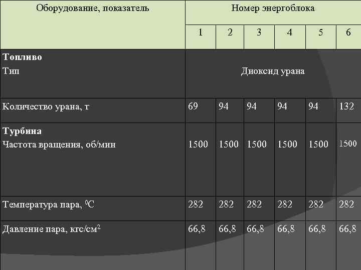 Оборудование, показатель Номер энергоблока 1 2 Топливо Тип 3 4 5 6 Диоксид урана