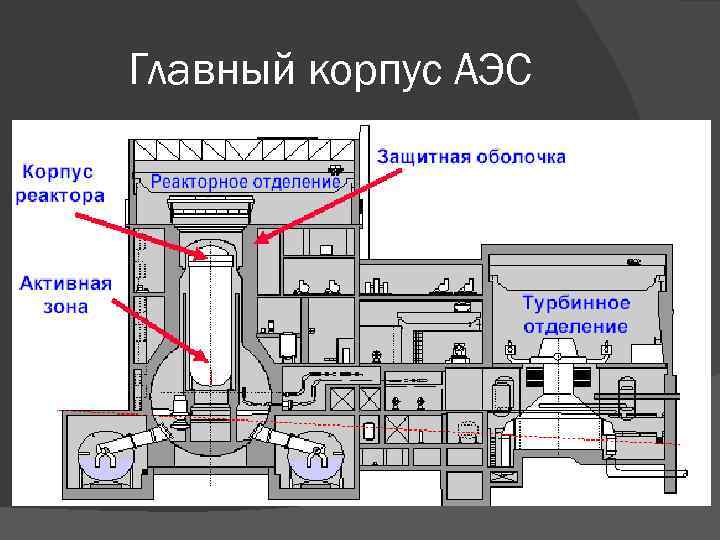 Главный корпус АЭС 