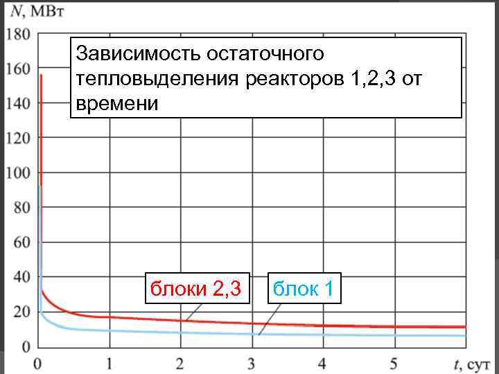 Зависимость остаточного тепловыделения реакторов 1, 2, 3 от времени блоки 2, 3 блок 1