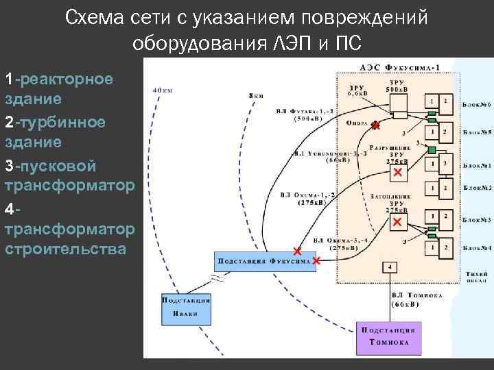 Схема сети с указанием повреждений оборудования ЛЭП и ПС 1 -реакторное здание 2 -турбинное