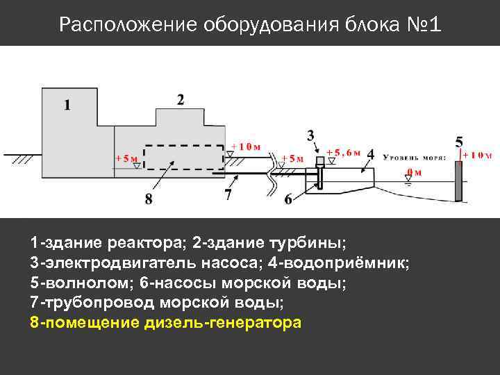 Расположение оборудования блока № 1 1 -здание реактора; 2 -здание турбины; 3 -электродвигатель насоса;