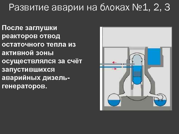 Развитие аварии на блоках № 1, 2, 3 После заглушки реакторов отвод остаточного тепла
