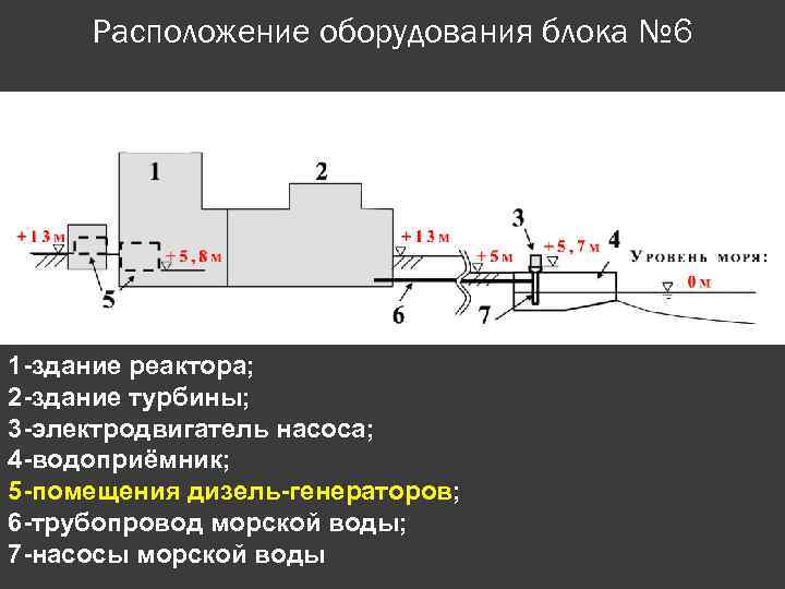 Расположение оборудования блока № 6 1 -здание реактора; 2 -здание турбины; 3 -электродвигатель насоса;