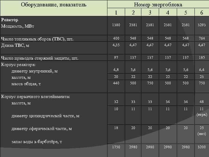 Оборудование, показатель 1 Реактор Мощность, МВт Число топливных сборок (ТВС), шт. Длина ТВС, м