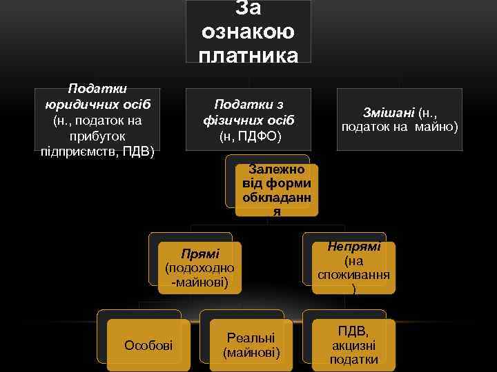 За ознакою платника Податки юридичних осіб (н. , податок на прибуток підприємств, ПДВ) Податки