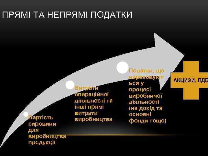 ПРЯМІ ТА НЕПРЯМІ ПОДАТКИ Витрати операційної діяльності та інші прямі витрати виробництва Податки, що