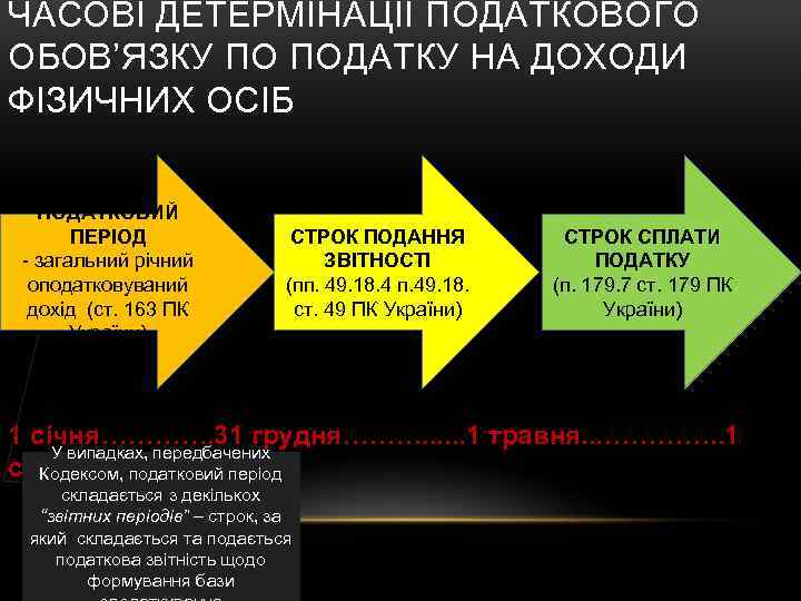 ЧАСОВІ ДЕТЕРМІНАЦІЇ ПОДАТКОВОГО ОБОВ’ЯЗКУ ПО ПОДАТКУ НА ДОХОДИ ФІЗИЧНИХ ОСІБ ПОДАТКОВИЙ ПЕРІОД - загальний
