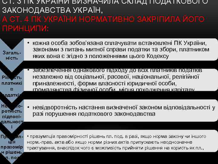 СТ. 3 ПК УКРАЇНИ ВИЗНАЧИЛА СКЛАД ПОДАТКОВОГО ЗАКОНОДАВСТВА УКРАЇН, А СТ. 4 ПК УКРАЇНИ