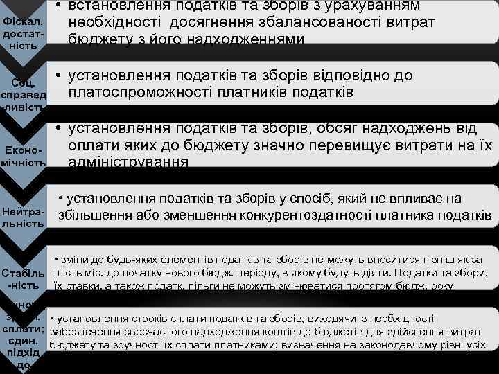 Фіскал. достатність Соц. справед -ливість Економічність Нейтральність • встановлення податків та зборів з урахуванням
