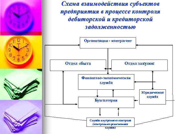Схема взаимодействия субъектов предприятия в процессе контроля дебиторской и кредиторской задолженностью Организация - контрагент