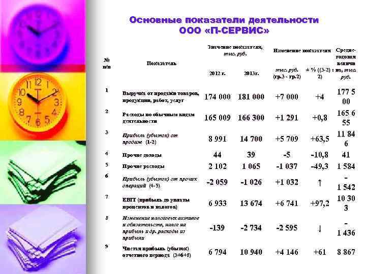 Основные показатели деятельности ООО «П-СЕРВИС» № п/п Значение показателя, тыс. руб. Показатель 2012 г.