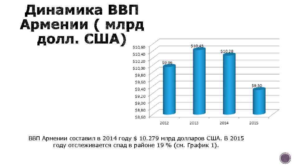 Армения ввп