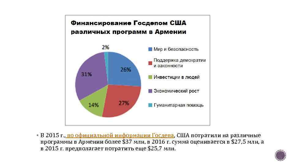 § В 2015 г. , по официальной информации Госдепа, США потратили на различные программы
