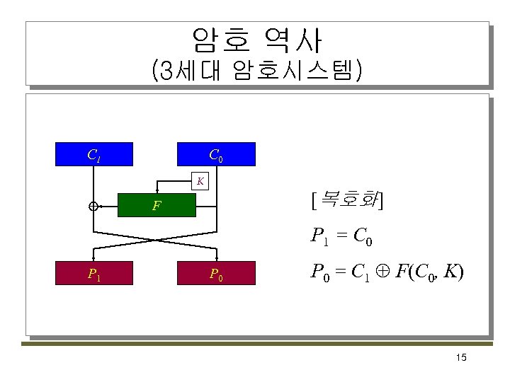 암호 역사 (3세대 암호시스템) C 1 C 0 K [복호화] F P 1 =