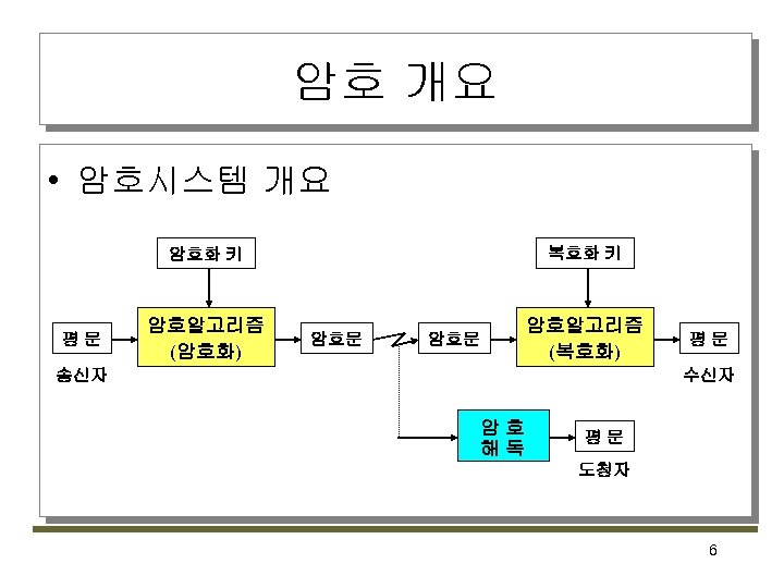 암호 개요 • 암호시스템 개요 복호화 키 암호화 키 평문 암호알고리즘 (암호화) 암호문 암호알고리즘