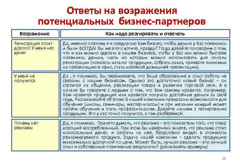 Ответы на возражения потенциальных бизнес-партнеров Возражение Как надо реагировать и отвечать Регистрация стоит дорого!