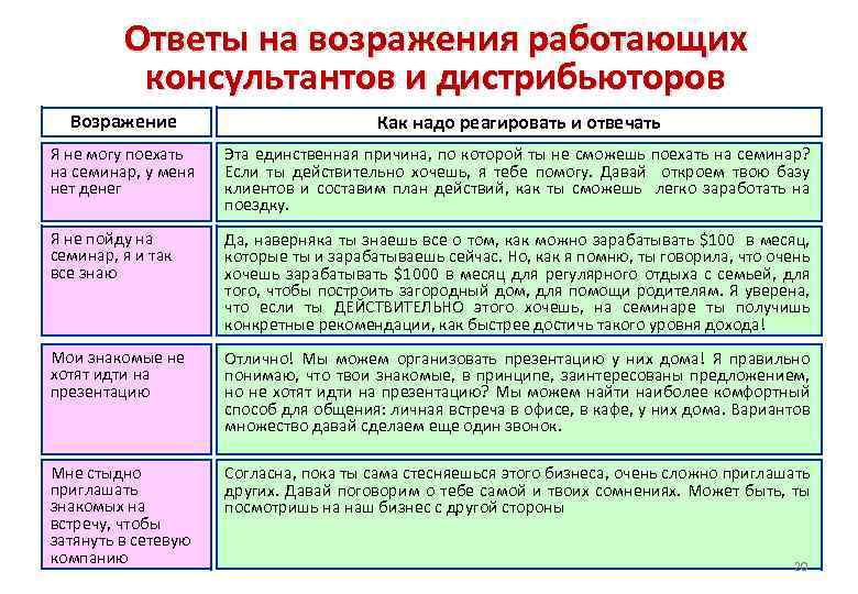 Ответы на возражения работающих консультантов и дистрибьюторов Возражение Как надо реагировать и отвечать Я