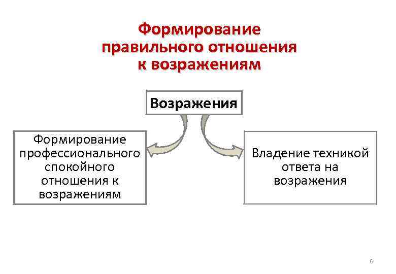 Формирование правильного отношения к возражениям Возражения Формирование профессионального спокойного отношения к возражениям Владение техникой